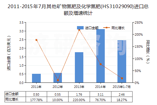 2011-2015年7月其他礦物氮肥及化學(xué)氮肥(HS31029090)進(jìn)口總額及增速統(tǒng)計(jì)